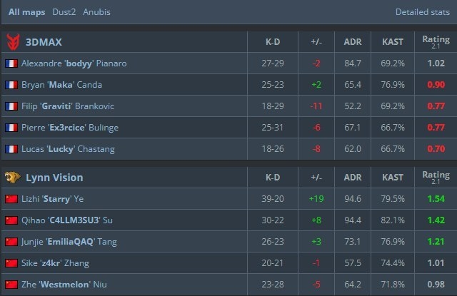 Статистика матча.