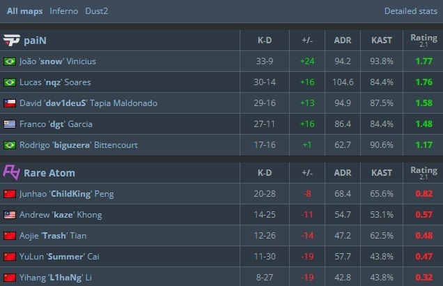 Статистика матча.