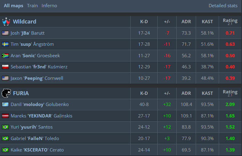 Статистика матча.