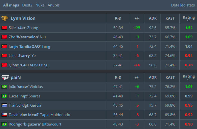 Статистика матча.