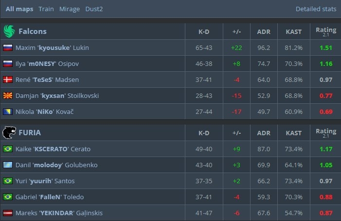 Статистика матча.