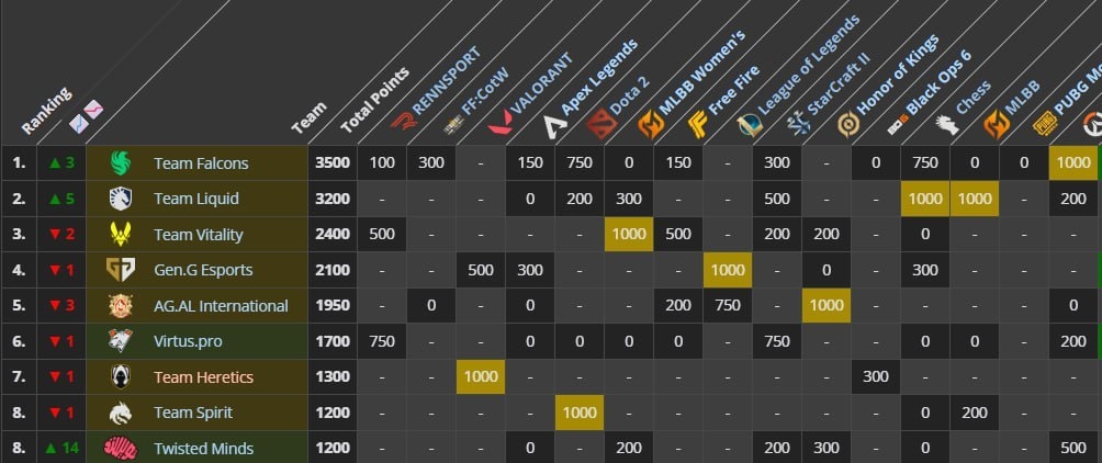 Esports World Cup 2025 — Общий зачет клубов.