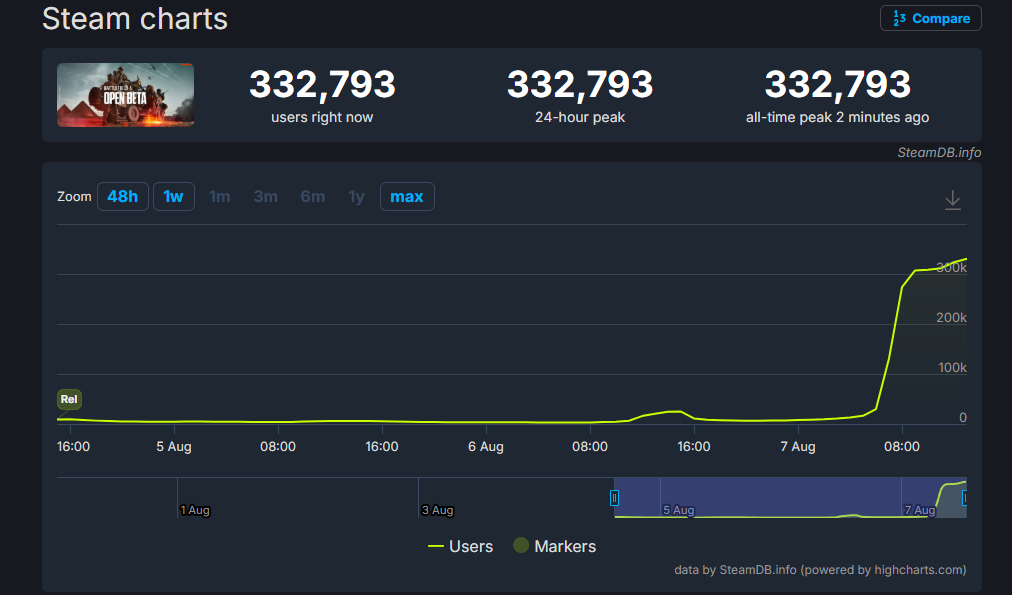 Статистика игроков Battlefield 6.