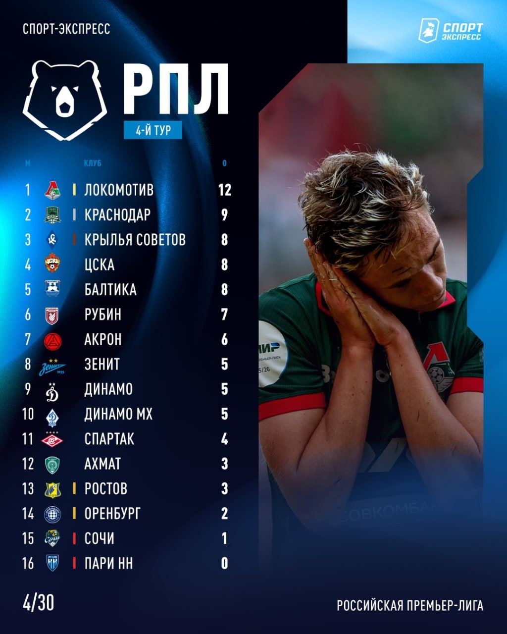 Таблица РПЛ.