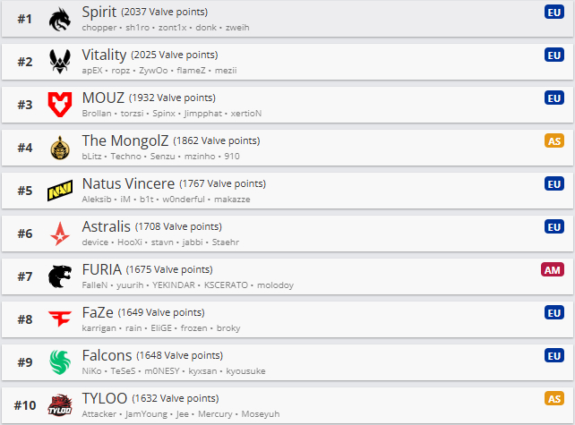 Таблица лидеров VRS.