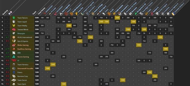 Итоговая таблица Esports World Cup 2025 — Club Championship Standings.