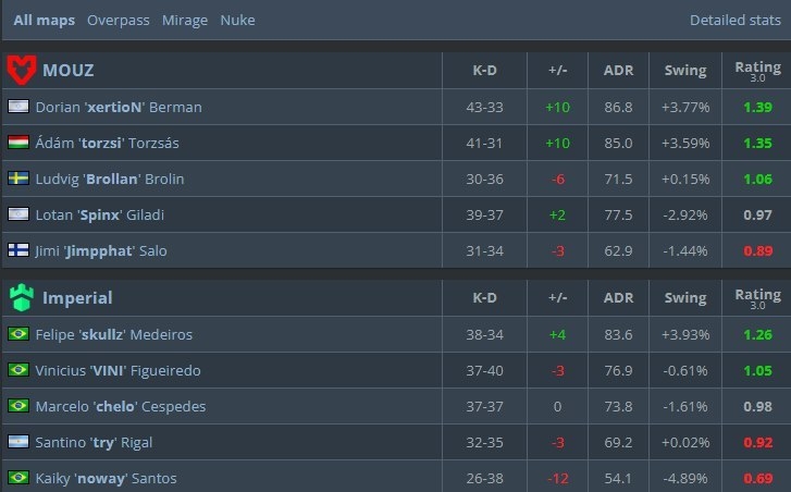 Статистика матча.