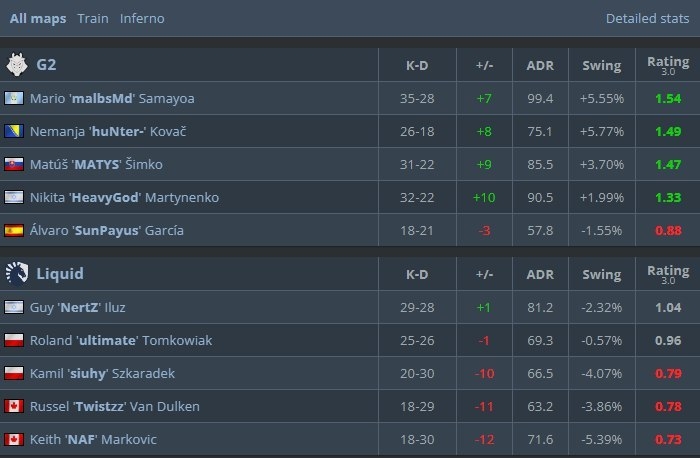 Статистика матча.