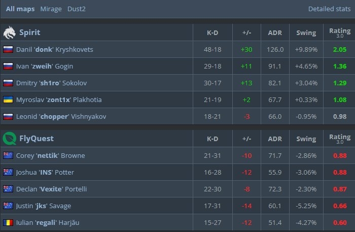 Статистика матча.