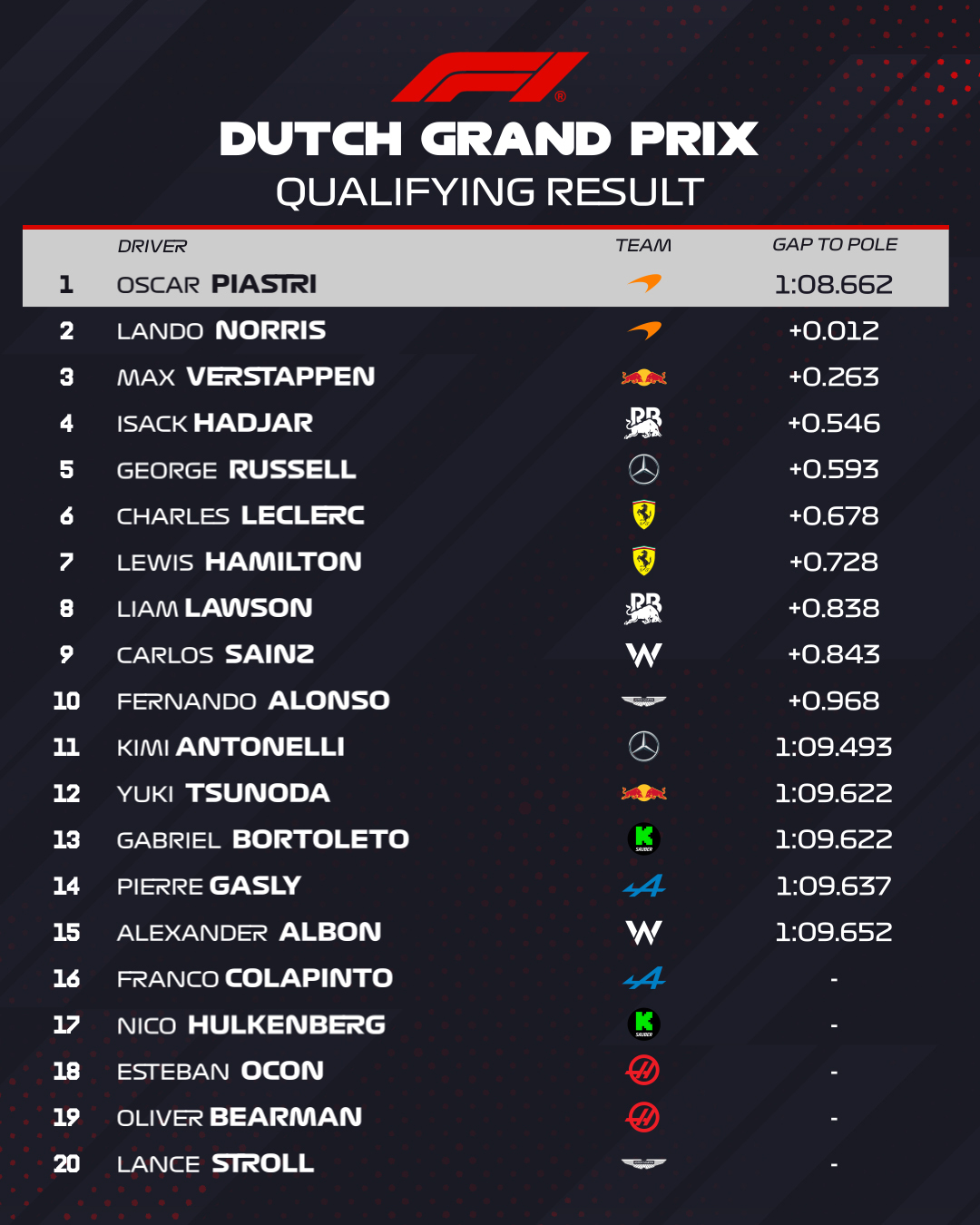 Результаты квалификации на «Гран-при Нидерландов».
