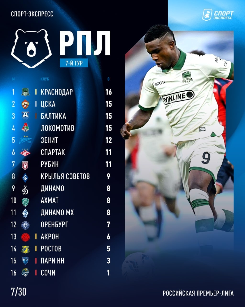 Турнирная таблица РПЛ-2025/26 после 7 туров.