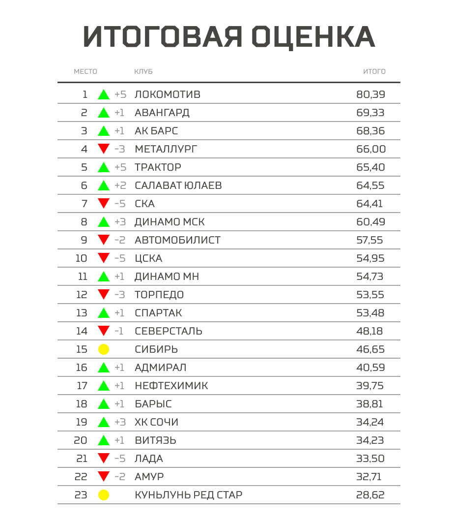 Рейтинг клубов КХЛ.