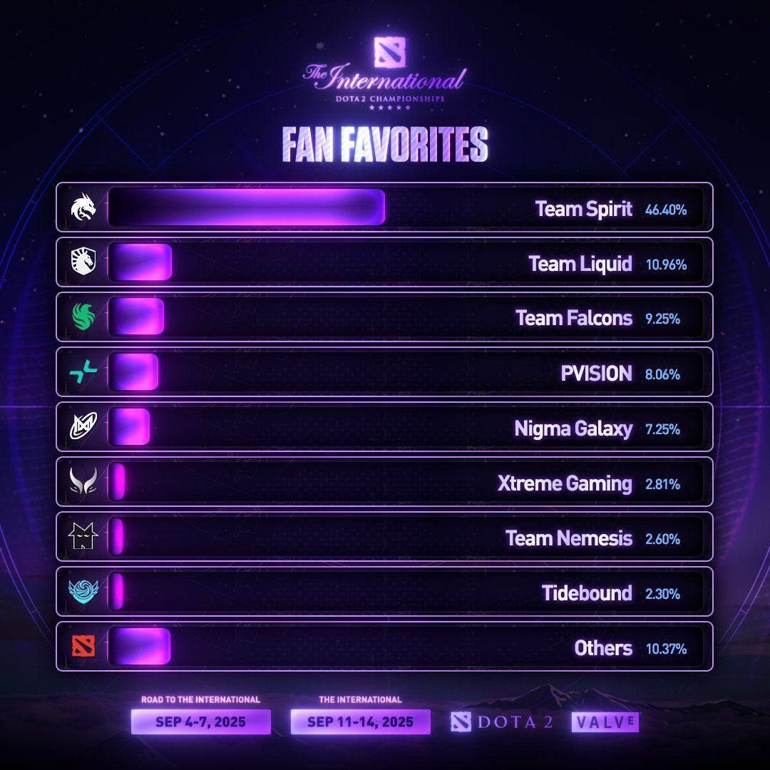 Распределение голосов фанатов за фаворита TI 14.