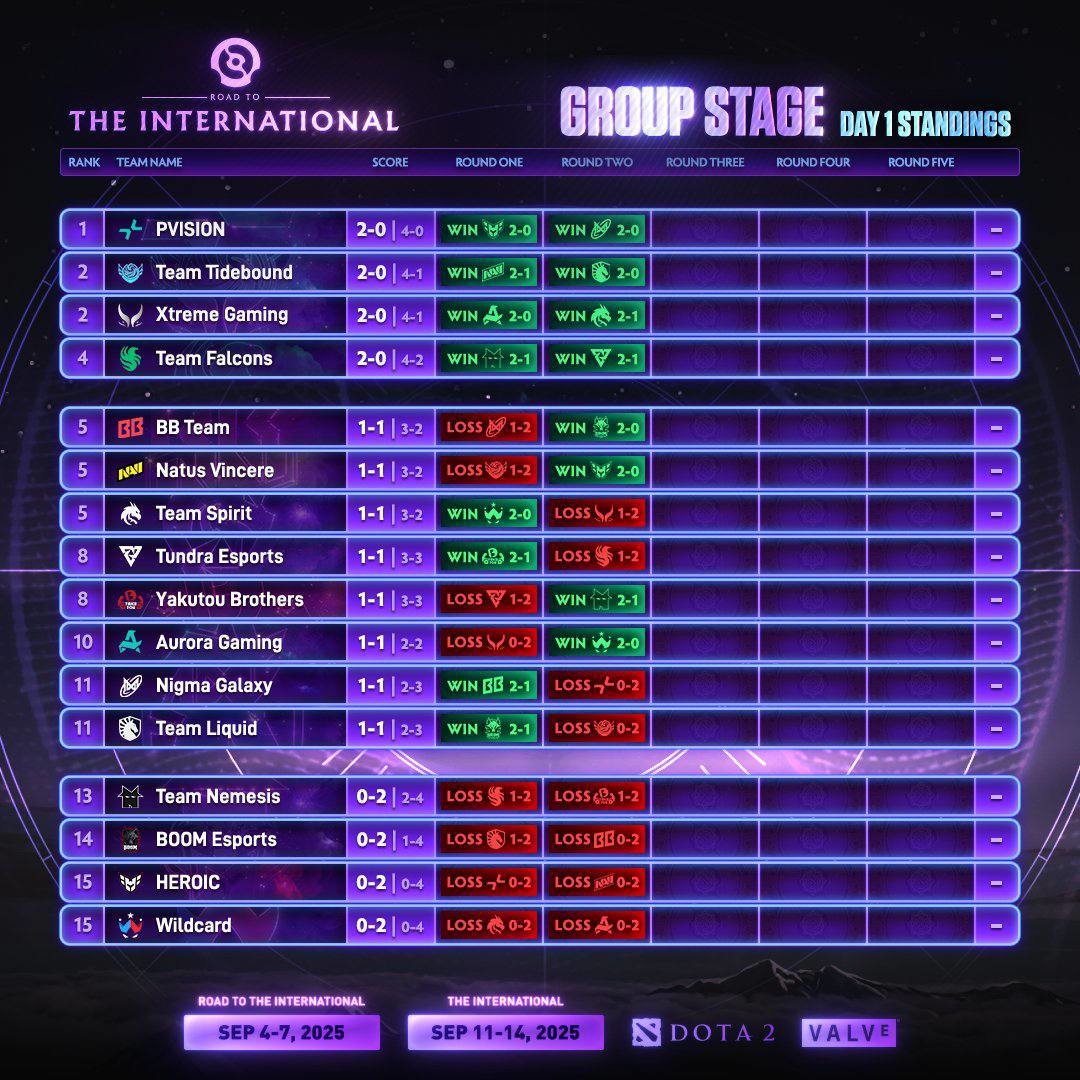 Итоги первого игрового дня на The International 2025.