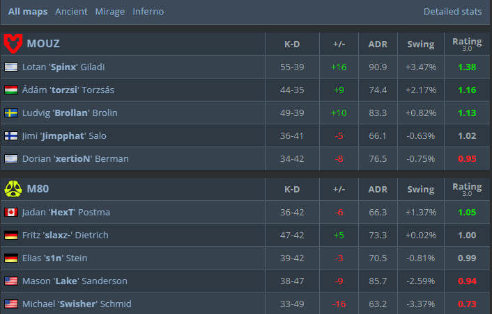 Статистика матча.