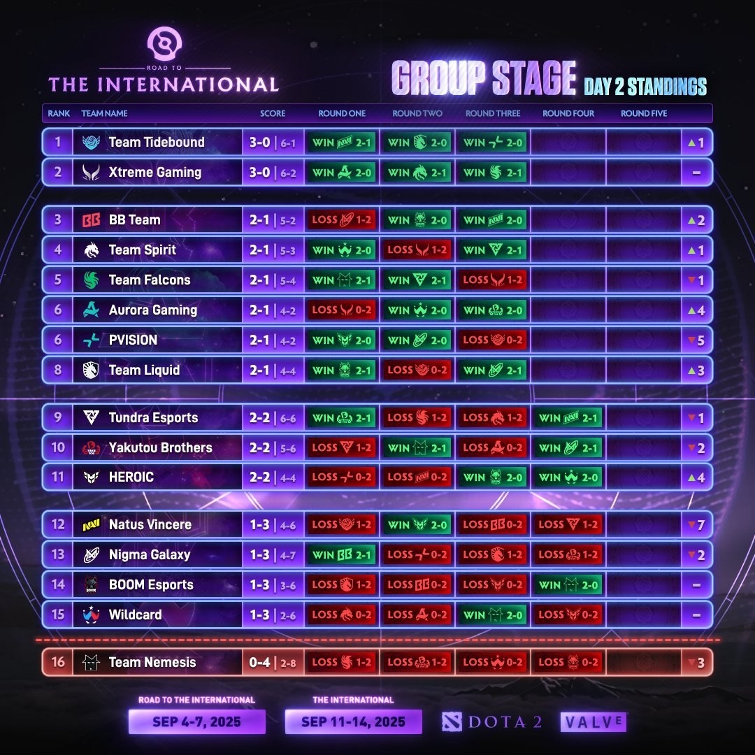 Итоги второго игрового дня на The International 2025.