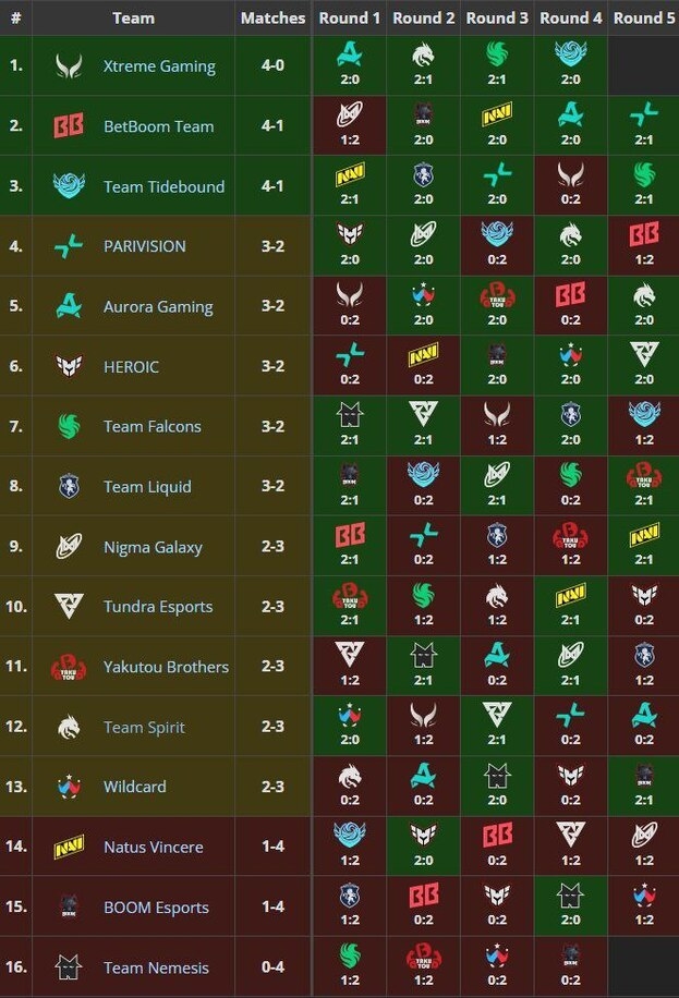 Результаты групповой стадии The International 2025.