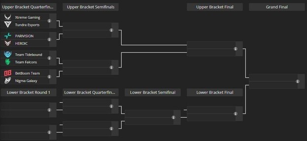 Сетка плей-офф The International 2025.