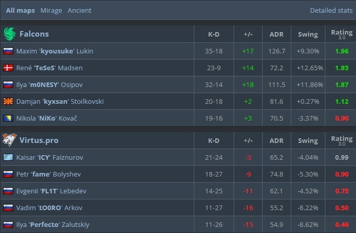 Статистика матча.