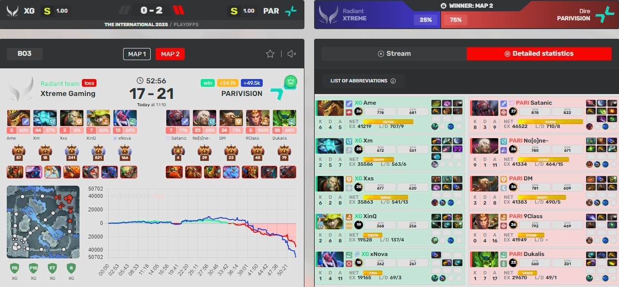 Статистика второй карты матча PARIVISION — Xtreme Gaming.