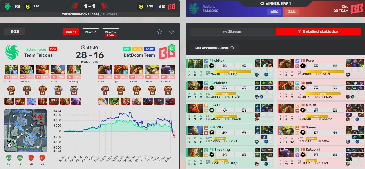 Статистика первой карты матча Team Falcons — BetBoom Team.