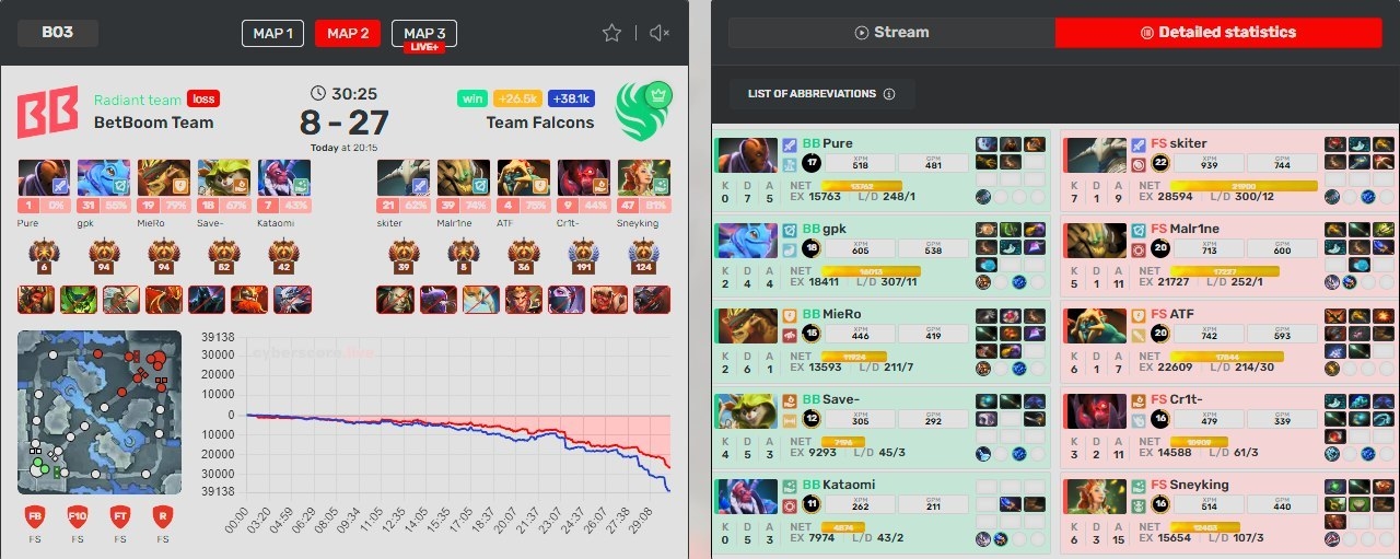 Статистика второй карты матча Team Falcons — BetBoom Team.
