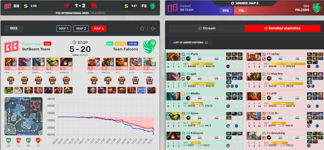 Статистика третьей карты матча Team Falcons — BetBoom Team.