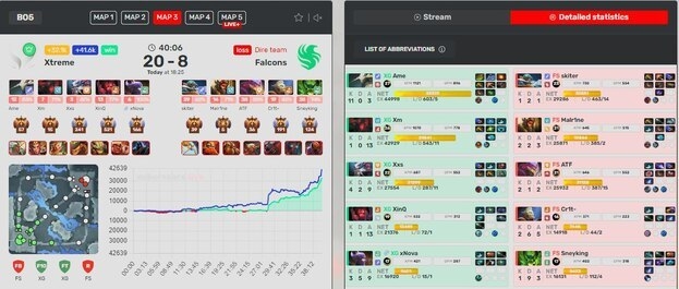 Статистика третьей карты матча Team Falcons — Xtreme Gaming.