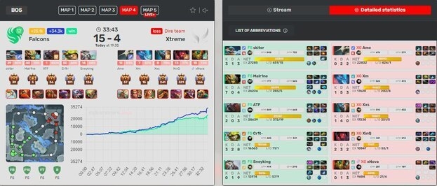 Статистика четвертой карты матча Team Falcons — Xtreme Gaming.