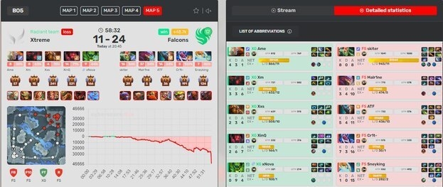 Статистика пятой карты матча Team Falcons — Xtreme Gaming.