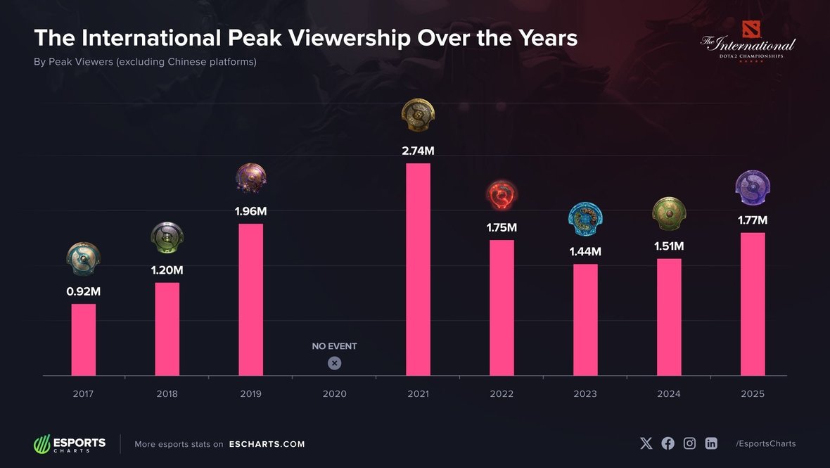 Статистика просмотров The International.
