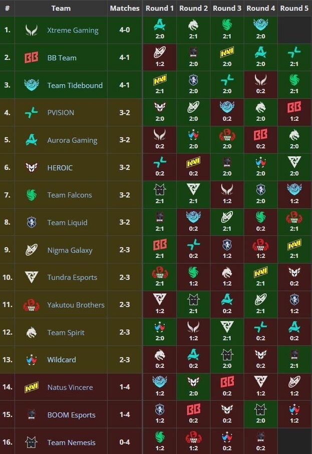 Результаты групповой стадии TI 14.