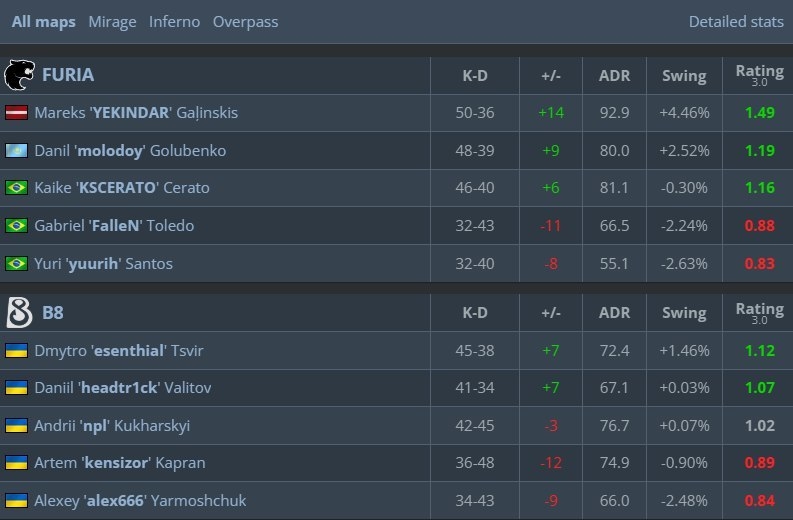 Статистика матча.