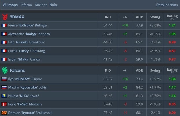 Статистика матча.