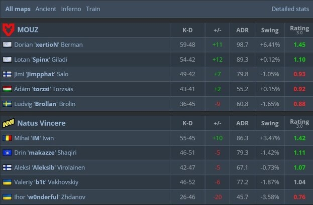 Статистика матча.