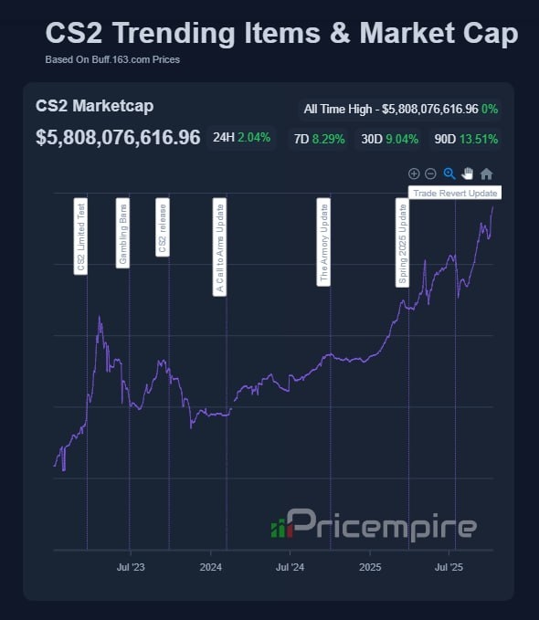 График стоимости рынка скинов в CS2.