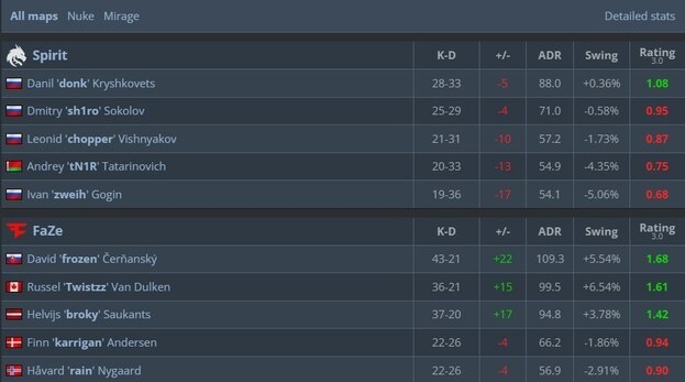 Статистика матча.