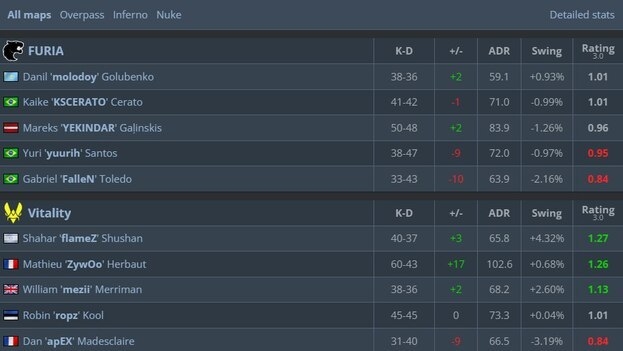 Статистика матча.