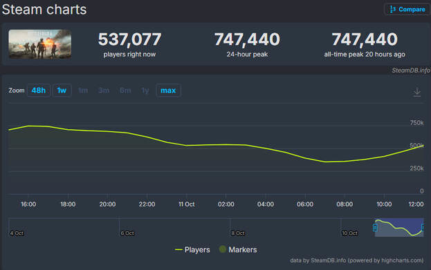 Статистика онлайна в Battlefield 6 спустя сутки после релиза.