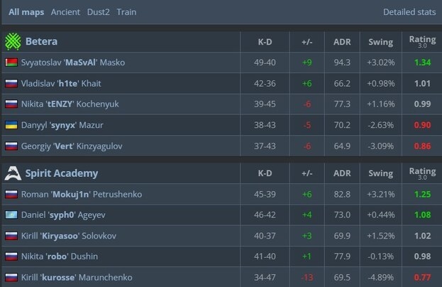 Статистика матча.