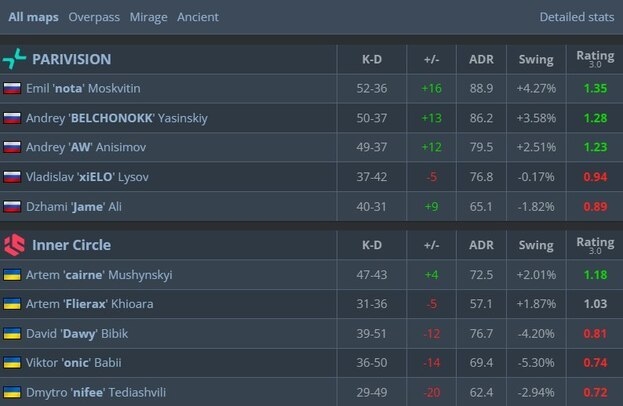 Статистика матча.