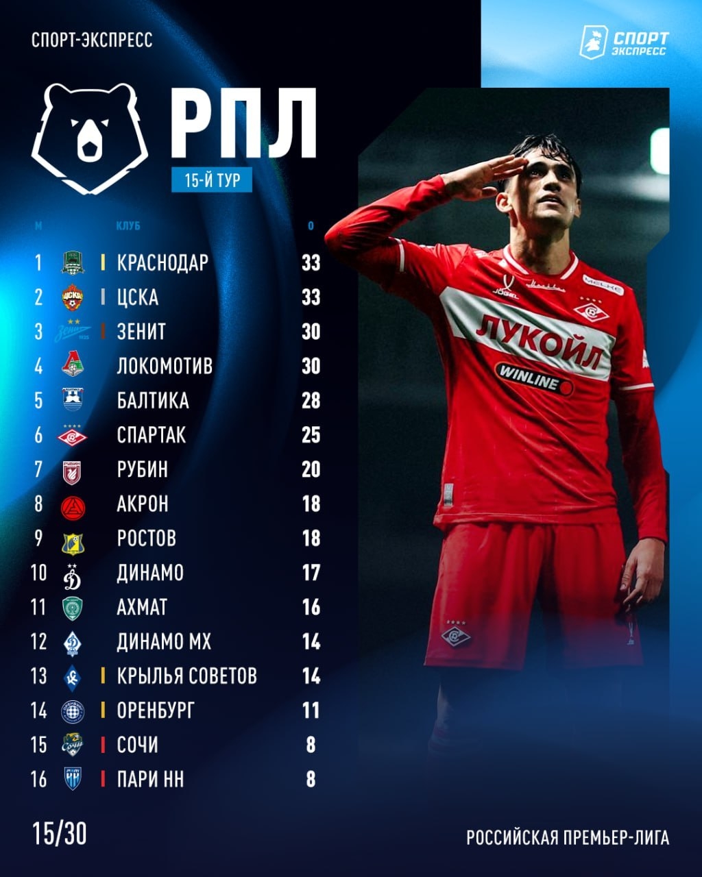 Турнирная таблица РПЛ-2025/26 после 15 туров.