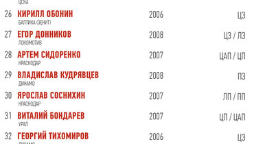 Рейтинг «СЭ»: в топ-10 самых перспективных футболистов России — два воспитанника «Зенита»