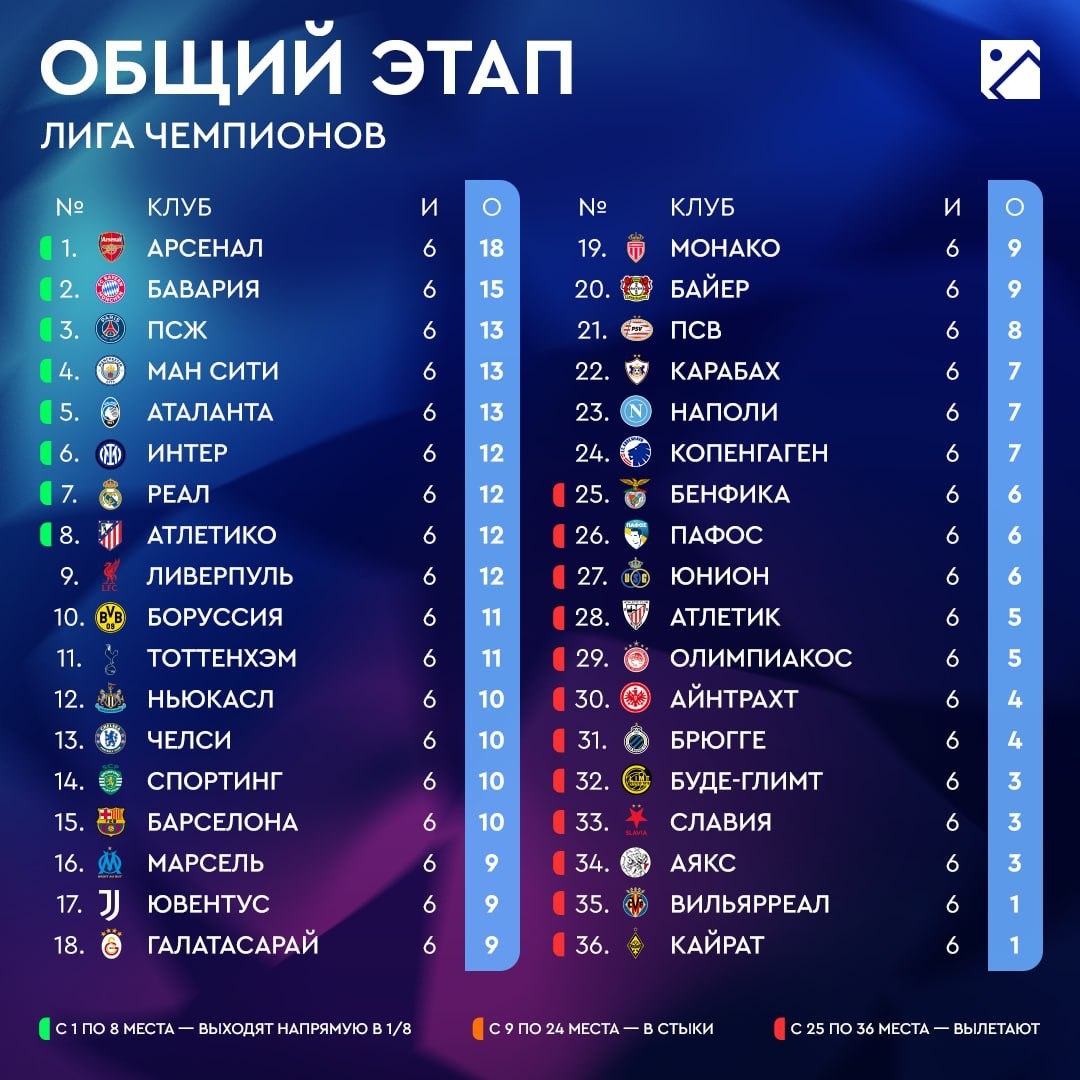 Таблица общего этапа Лиги чемпионов.