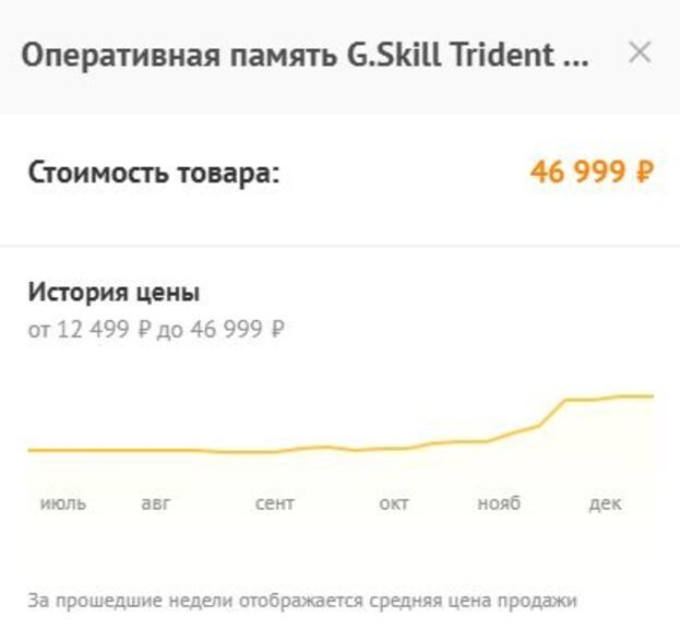 График роста цен в этом году на 32 ГБ ОЗУ модели G.Skill Trident Z5 Neo.