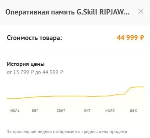 График роста цен в этом году на 32 ГБ ОЗУ модели G.Skill RIPJAWS M5.