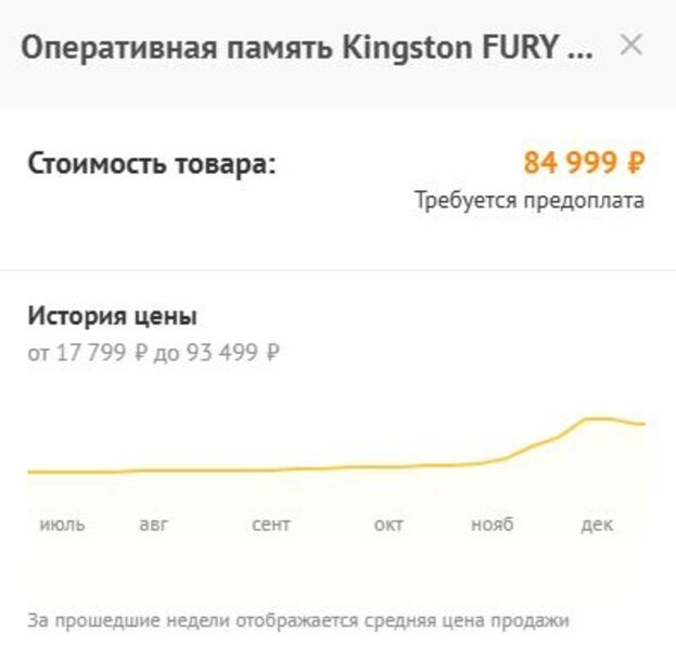 График роста цен в этом году на 64 ГБ ОЗУ модели Kingston FURY Beast Black.