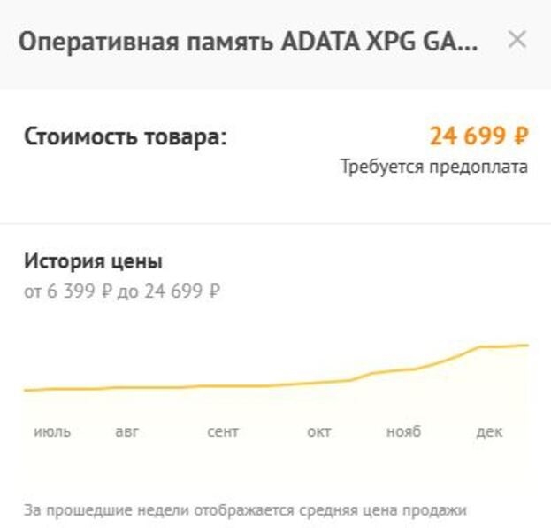 График роста цен на 32 ГБ ОЗУ устаревшей оперативной памяти формата DDR 4.