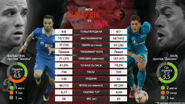 "Динамо" - "Зенит": чей состав сильнее?