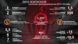 Доходы клубов в еврокубках возрастут